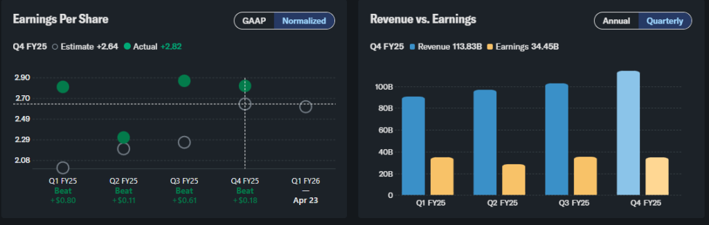 Alphabet Q4 FY25 earnings showing EPS of $2.82 vs. estimate of $2.64, and Q4 revenue of $113.83B with earnings of $34.45B
