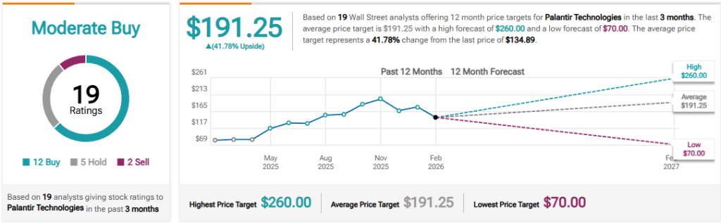 PLTR analyst ratings: Moderate Buy, avg target $191.25, high $260.00