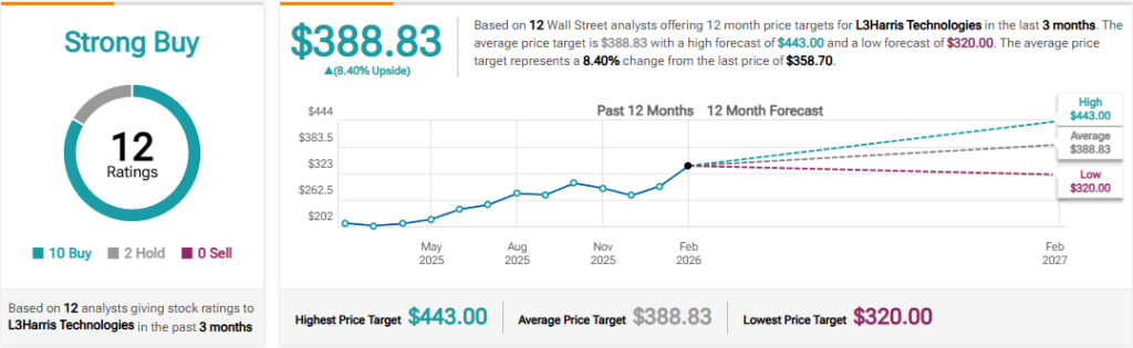LHX analyst ratings: Strong Buy, avg target $388.83