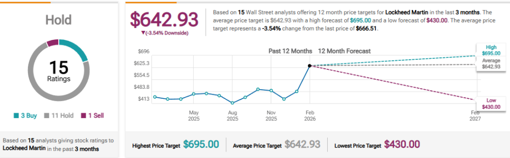 LMT analyst ratings: Hold, avg target $642.93