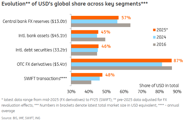 USD global share across key segments