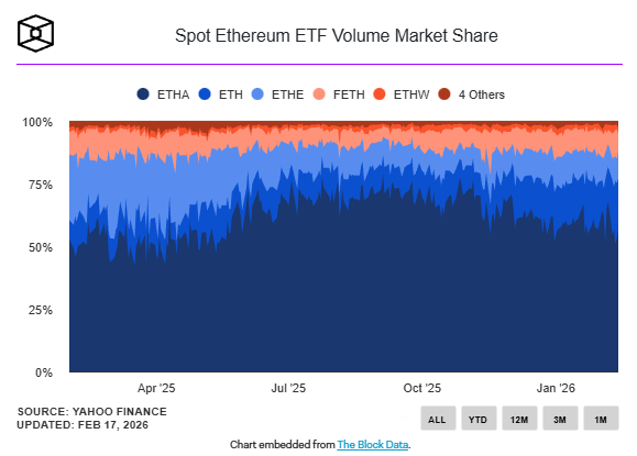 Spot Ethereum ETF Volume Market Share chart,