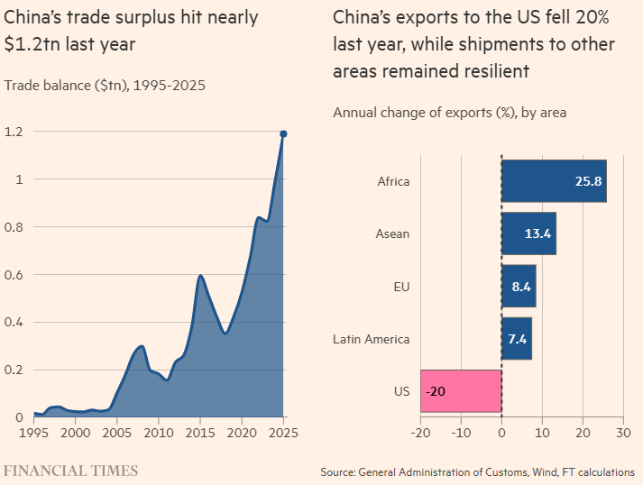 China's trade surplus hits $1.2tn as exports shift from US to Africa, ASEAN, and EU