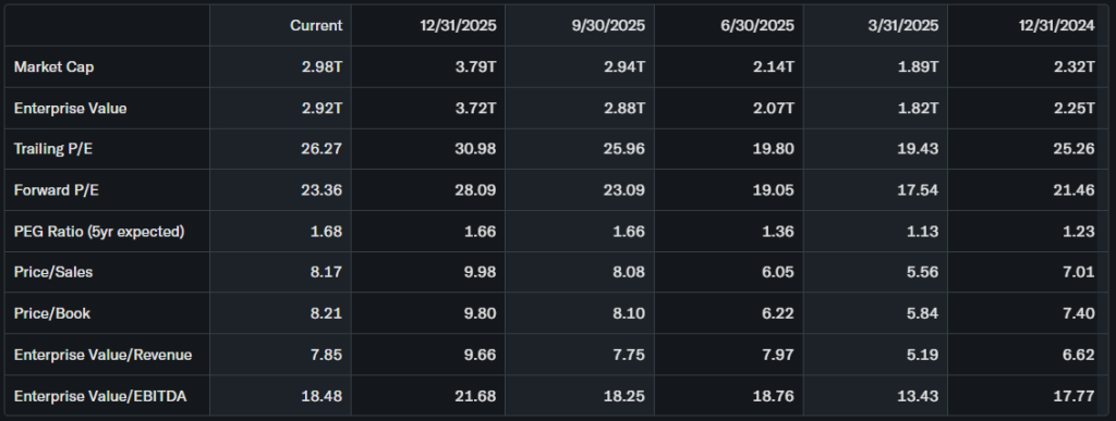 Alphabet valuation table showing Market Cap at $2.98T, Forward P/E at 23.36, and EV/EBITDA at 18.48 as of Feb. 24