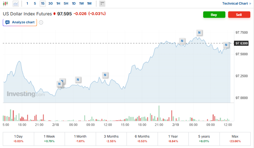 US Dollar Index Future