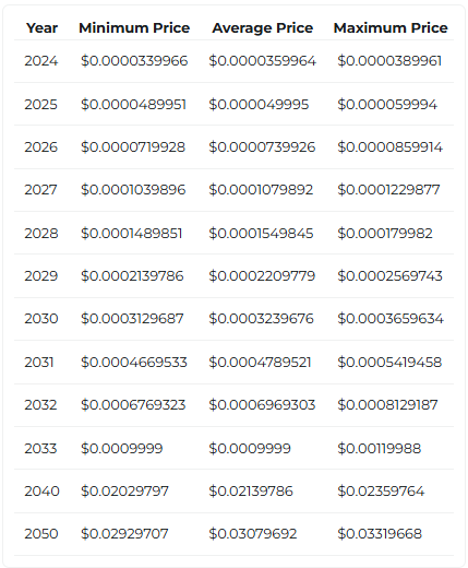 SHIB yearly price forecast table showing min, average, and max prices from 2024 to 2050