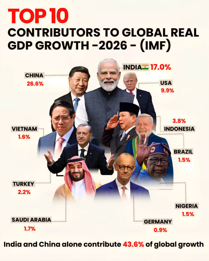 Top 10 Contributors to Global Real GDP Growth 2026 infographic