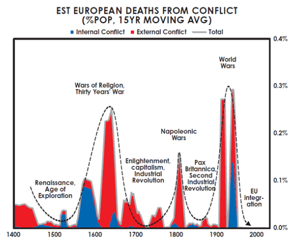 Historical European conflict deaths chart showing cyclical peaks