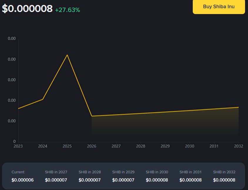 Binance SHIB price projection chart from 2023 to 2032 showing gradual recovery curve