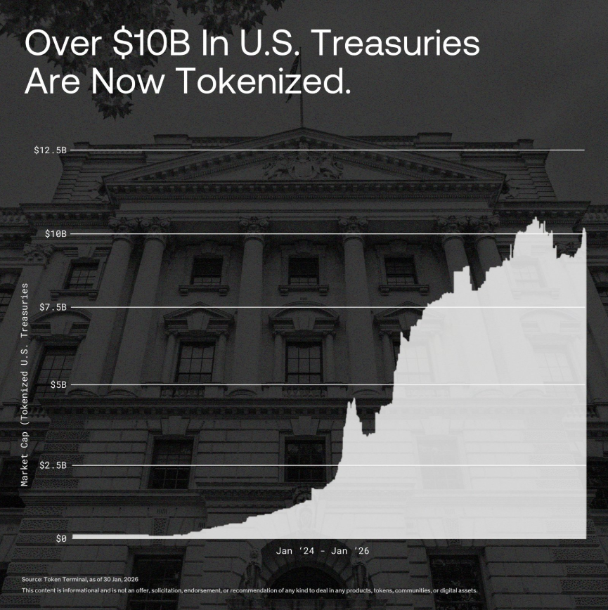 Chart showing over $10B in tokenized U.S. Treasuries