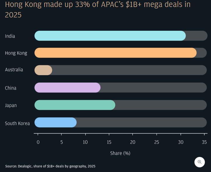 Hong Kong made up 33% of APAC's $1B+ mega deals in 2025