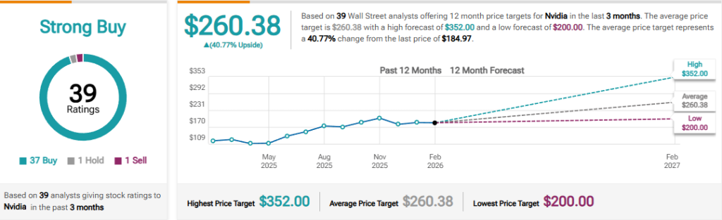 NVDA stock Analyst consensus