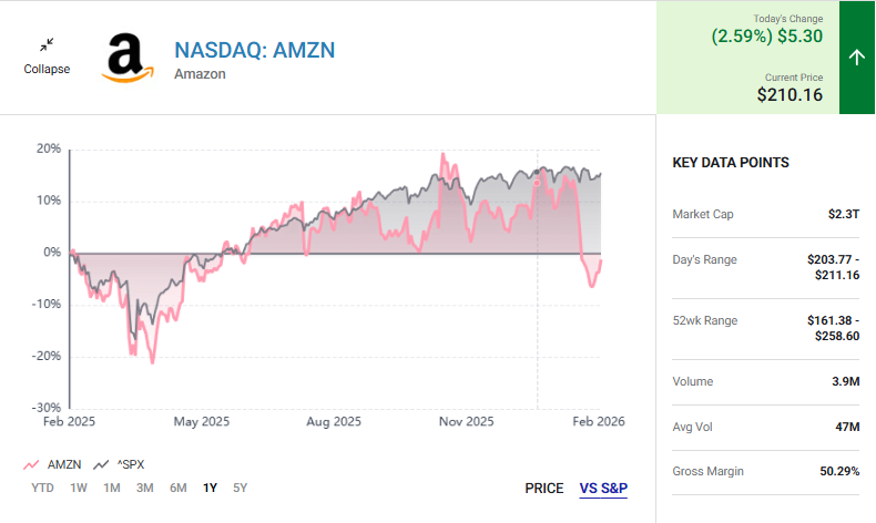 AMZN stock chart, NASDAQ: AMZN, current price $210.16, market cap $2.3T