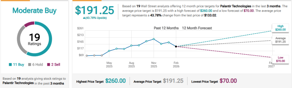 Analyst consensus: Moderate Buy, $191.25 average target PLTR