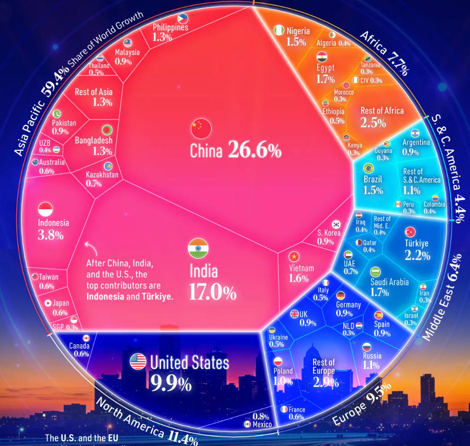 Asia Pacific at 59.4% of global growth share, full regional breakdown