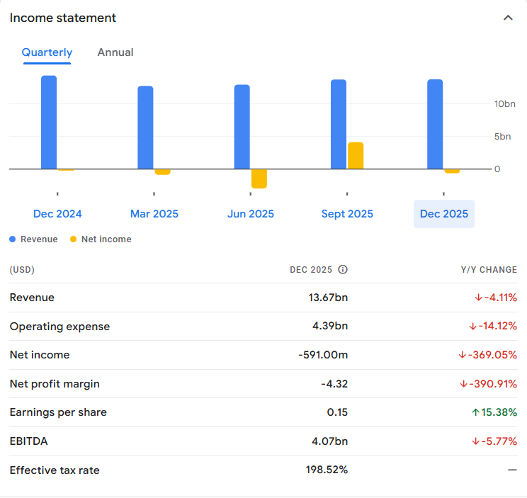 Intel quarterly income statement showing $591M net loss