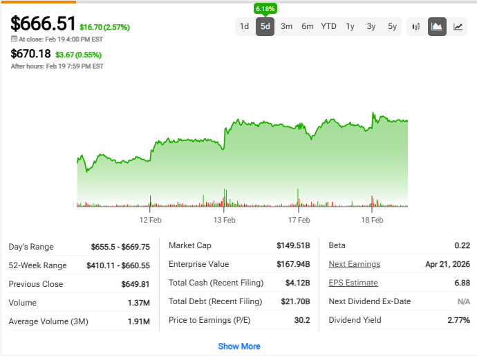 LMT 5-day chart, closed $666.51, up 6.18% over 5 days