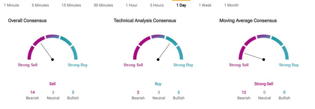 PLTR technical analysis: Overall Sell, Moving Average Strong Sell