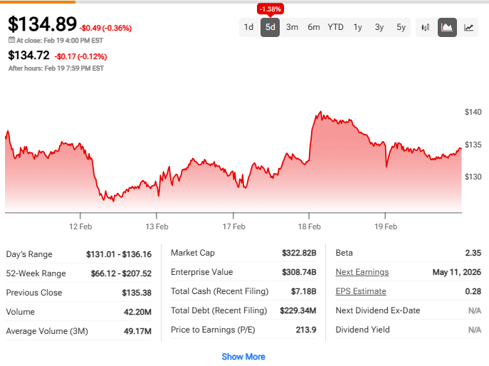 PLTR 5-day price chart, closed $134.89
