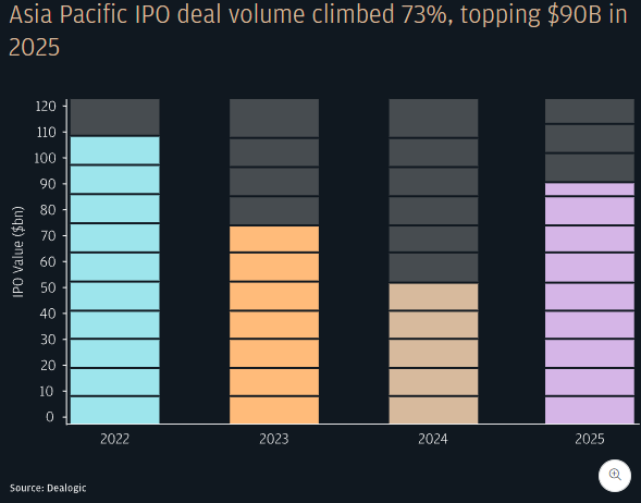 Asia Pacific IPO deal volume climbed 73%, topping $90B in 2025