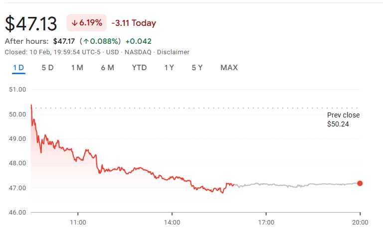 Intel stock price chart showing 6.19% decline to $47.13