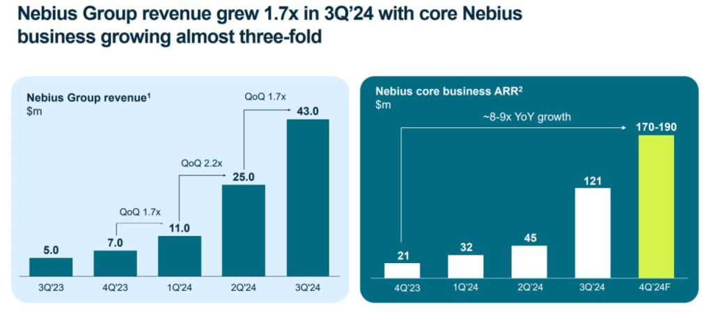 NBIS growth momentum
