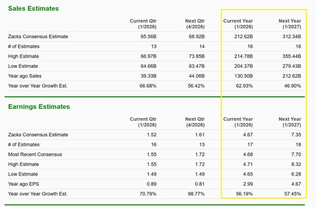 NVIDIA sales & earnings estimates