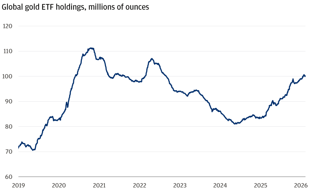 retail investor gold demand