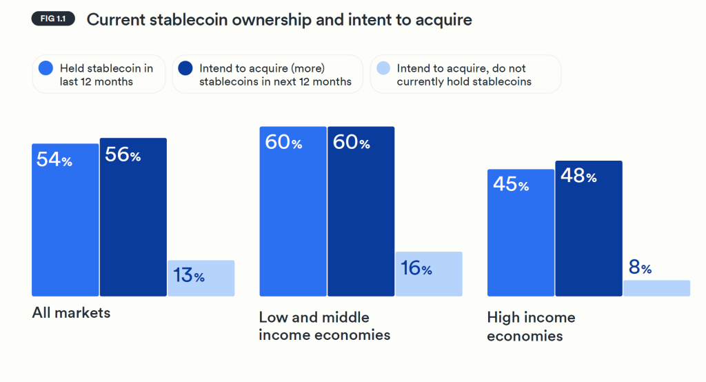 graph showing intent to acquire stablecoins highlighting increase in adoption in 2026