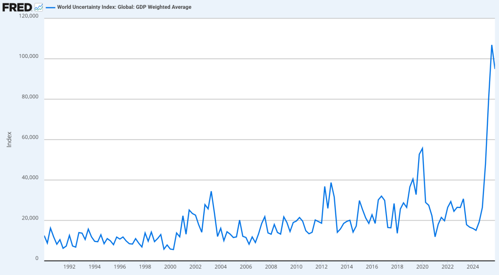 world uncertainty index linked to crypto market panic