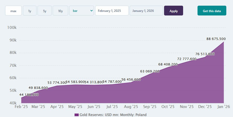 Chart showing Poland's gold reserves rising from $44B in February 2025 to $88.6B in January 2026