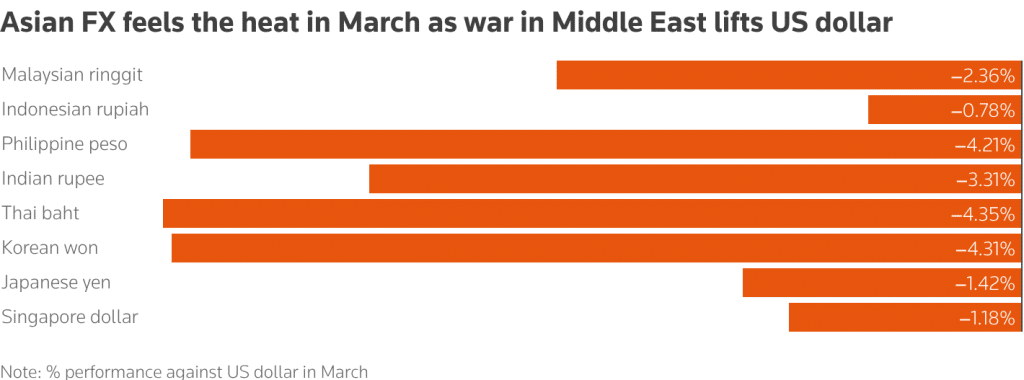 asian currencies performance against US dollar
