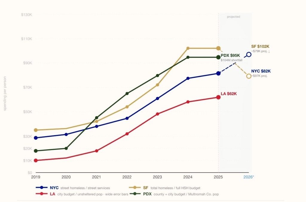 homeless spending in us cities