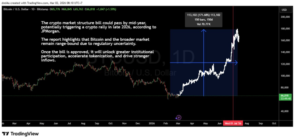 BTC/USD daily chart showing range-bound price action in early 2026 with projected rally scenario post-July 2026
