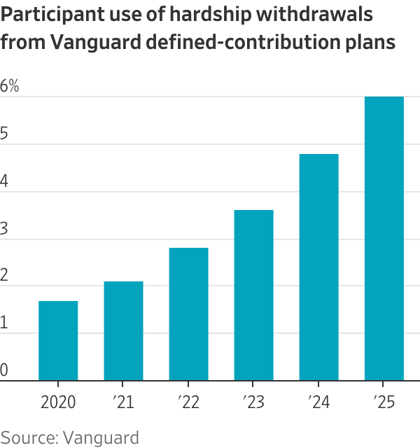Participant use of withdrawals from contribution plans to protect retirement savings 2026
