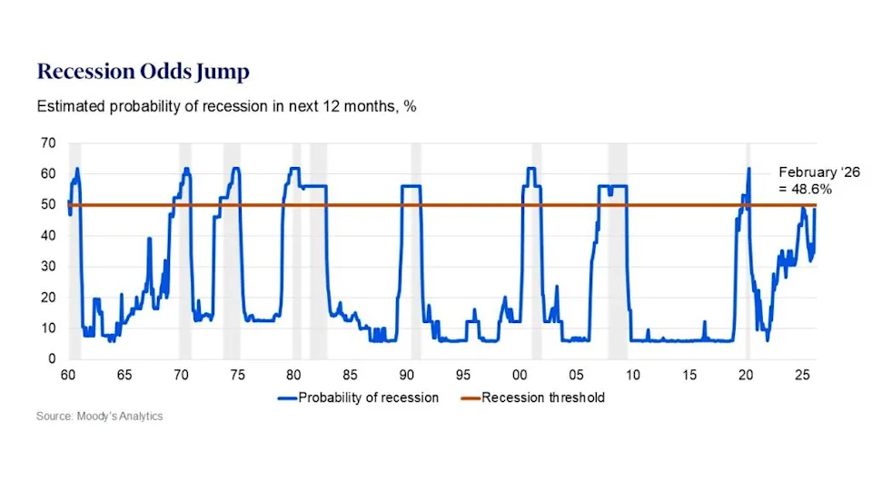 Recession odds jump performance 401k protection strategies and 401k protection strategies