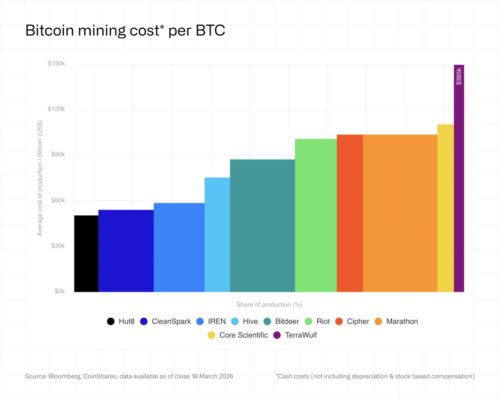 Bitcoin mining costs per BTC