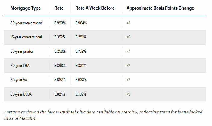 Fortune reviewed loans locked in as of March 4