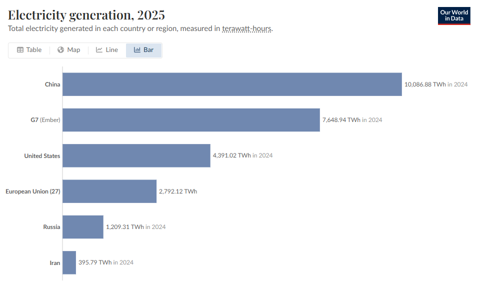 Bar chart showing electricity generation by country in 2025