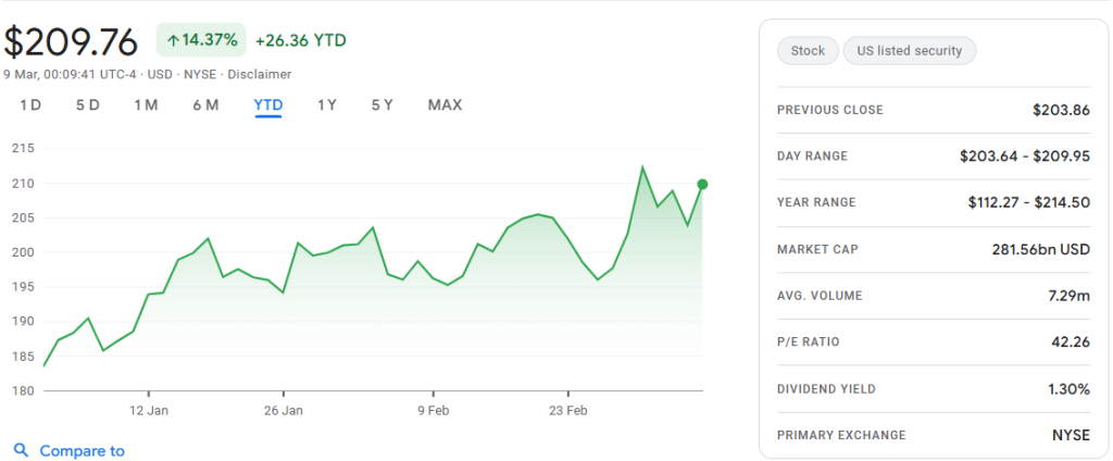 RTX YTD chart, up 14.37% as of March 9