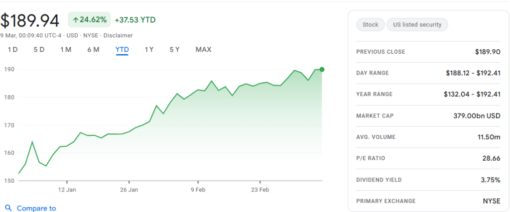 CVX YTD chart, up 24.62% as of March 9