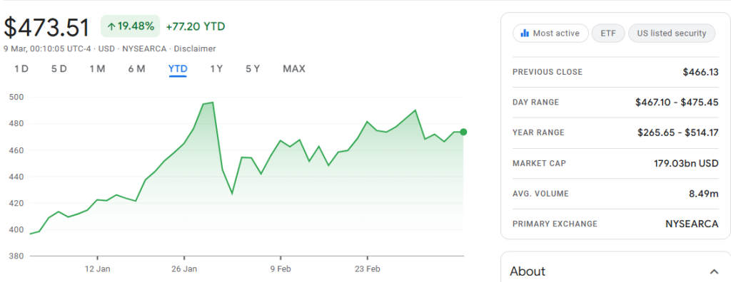 GLD YTD chart, up 19.48% as of March 9