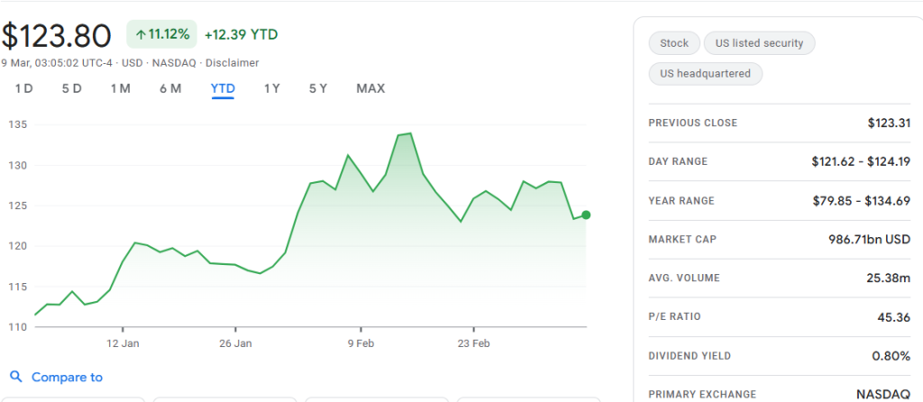WMT YTD chart, up 11.12% as of March 9