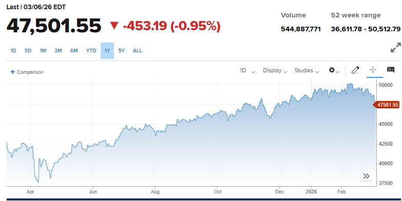 Dow Jones Futures Industrial Average at 47,501.55, down 453 points (-0.95%)