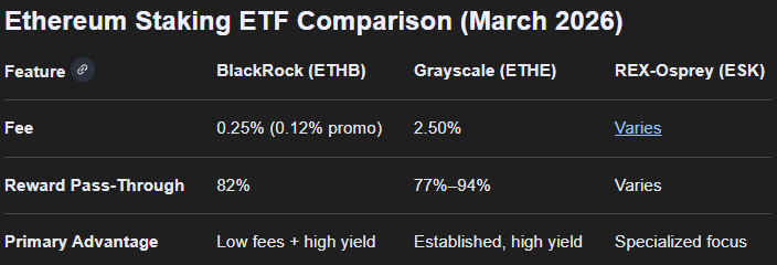 Comparison table of Ethereum staking ETF fees and reward pass-through rates ETHB ETHE Grayscale REX-Osprey