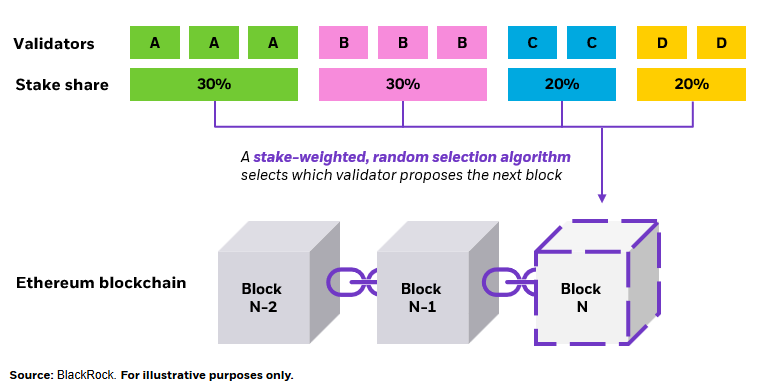Diagram showing stake-weighted random validator selection on the Ethereum blockchain