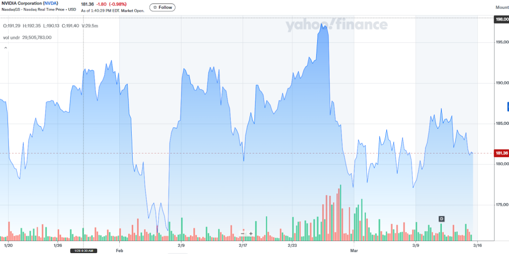 NVIDIA price with the presentation at NVIDIA GTC 2026 of Rubin GPUs