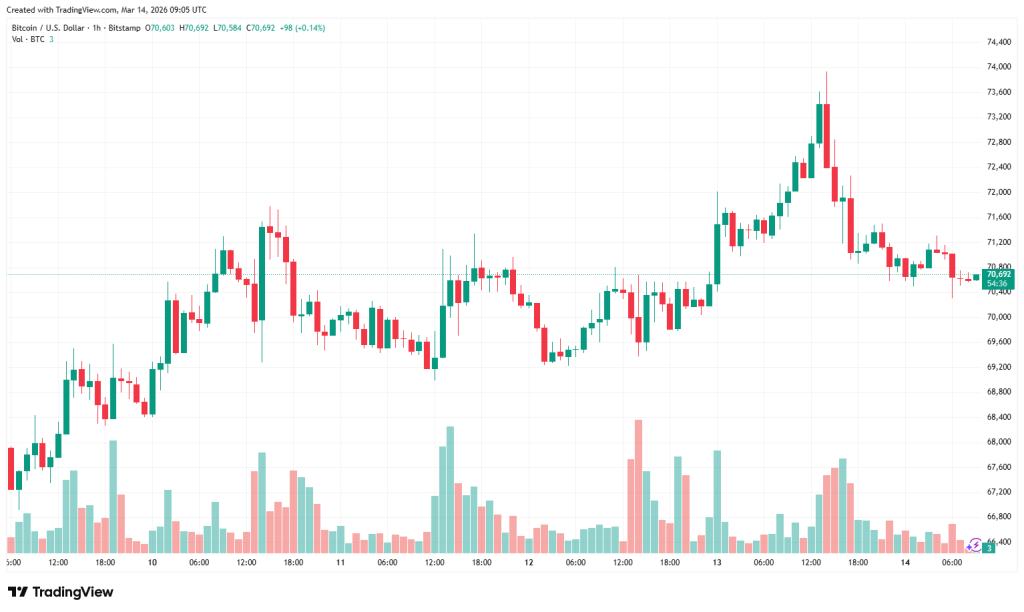 Bitcoin price performance