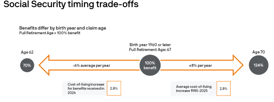 Social security timing trade-offs