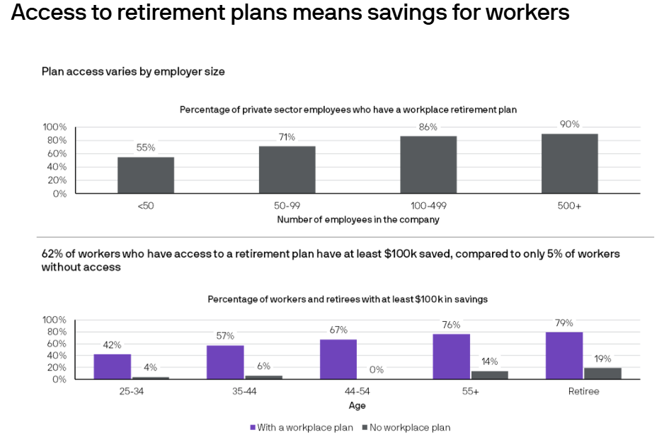 Access to retirement plans means savings for workers